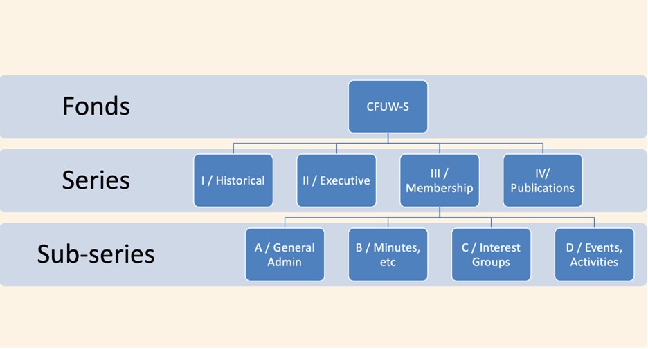 visual depiction of the hierarchy of the Canadian Federation of University Women Sudbury Branch fonds