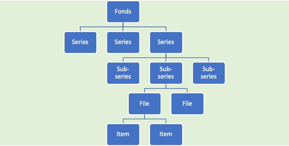 visual depiction of the hierarchy of a fonds