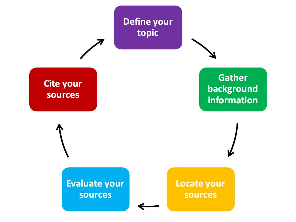 Define your topic, gather background information, locate your sources, evaluate your sources, cite your sources